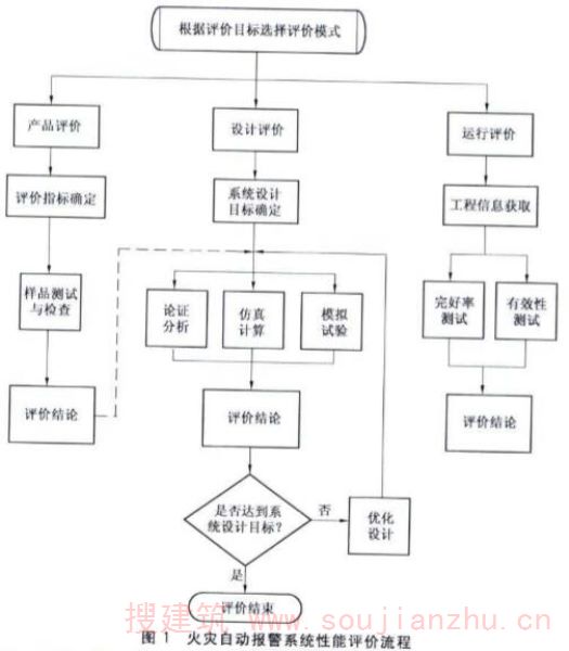 火灾自动报警系统性能评价流程