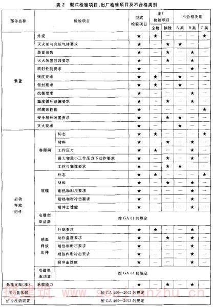 型式检验项目、出厂检验项目及不合格类别
