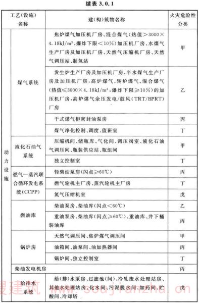 续表 3.0.1