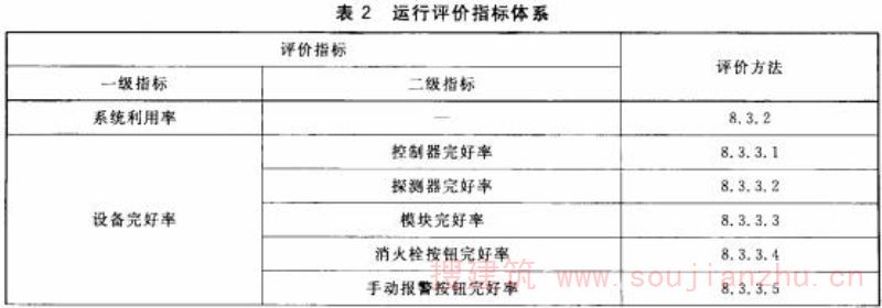 表2 运行评价指标体系