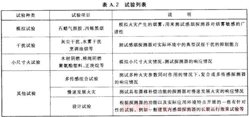 表A.2 试验列表