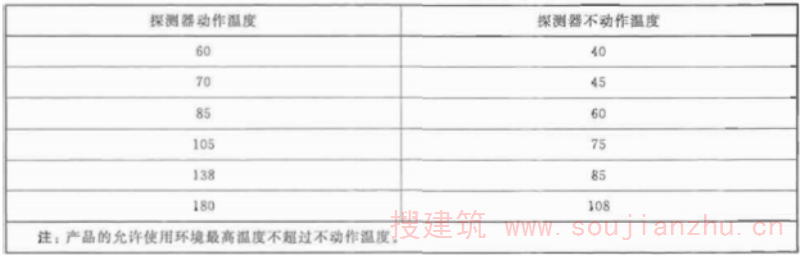表1 定温和差定温探测器设定动作温度和不动作温度要求