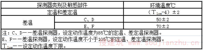 表6 高温暴露耐受试验环境温度要求  