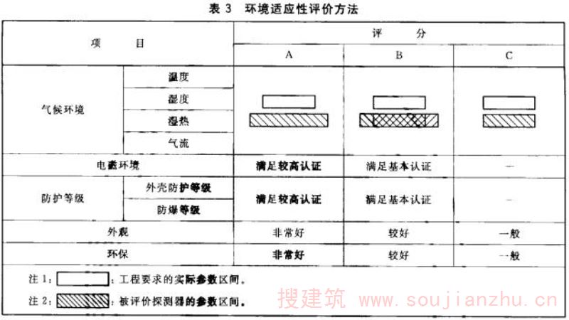 表3 环境适应性评价方法