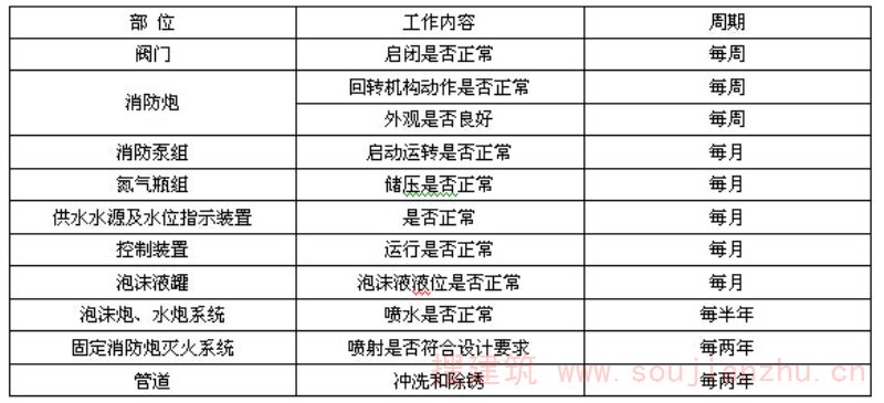 表C维护管理检查项目