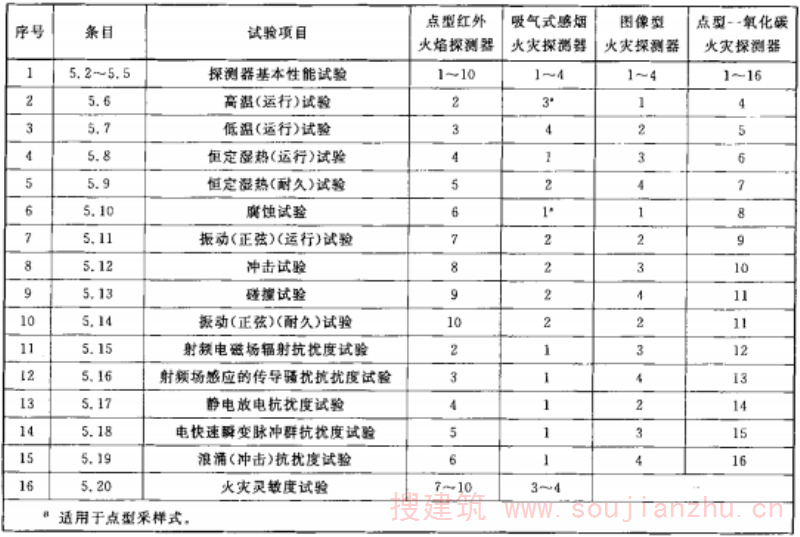 表13 试验程序  