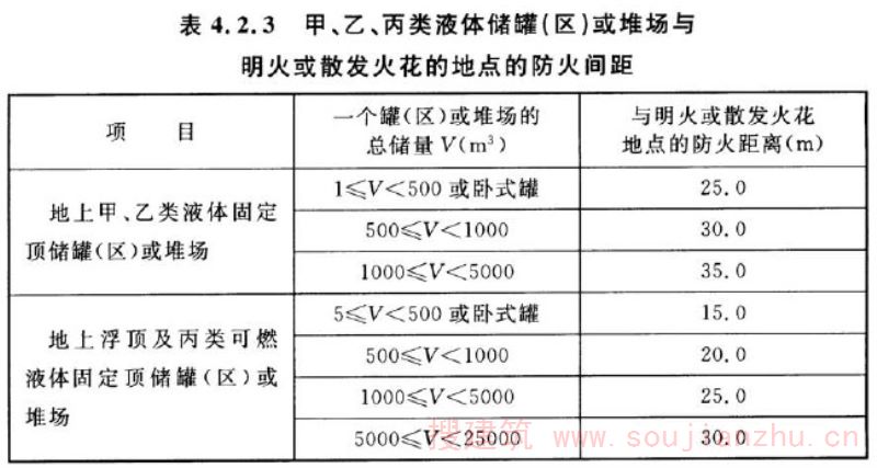 表4.2.3 甲、乙、丙类液体储罐（区）或堆场与明火或散发火花的地点的防火间距