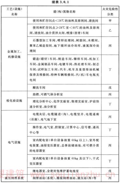 续表 3.0.1