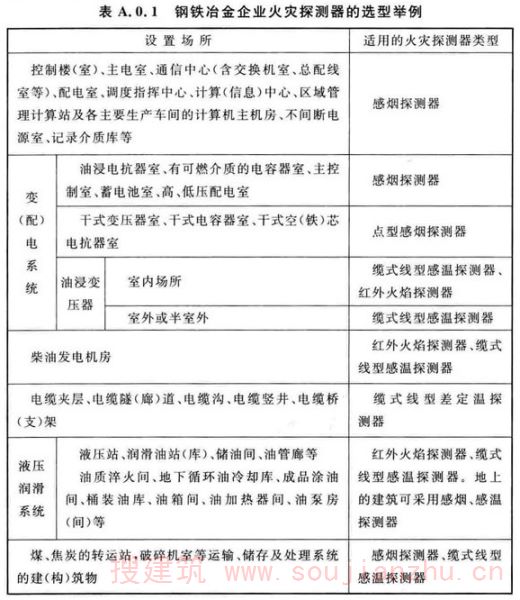 表A.0.1 钢铁治金企业火灾探测器的选型举例