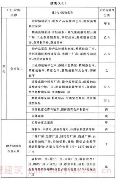 续表 3.0.1