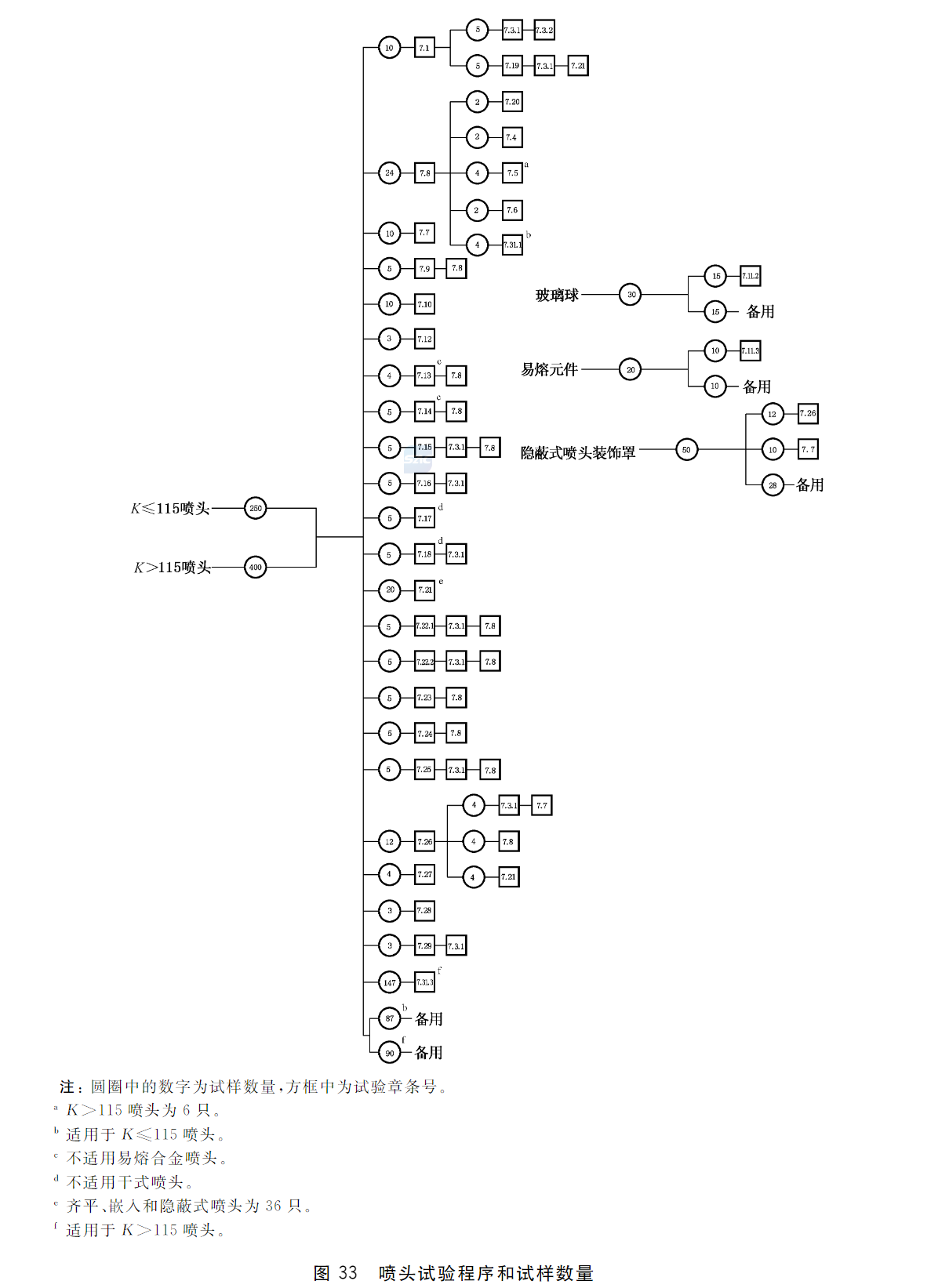 图33 喷头试验程序和试样数量