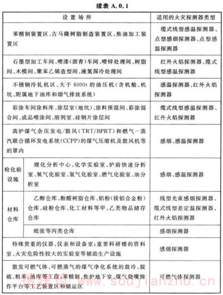 续表 A.0.1