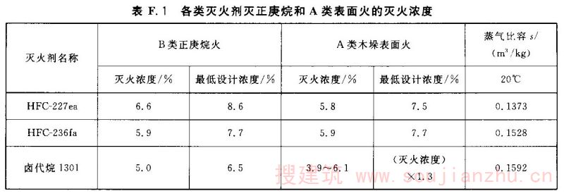 各类灭火剂灭正庚烷和A类表面火的灭火浓度
