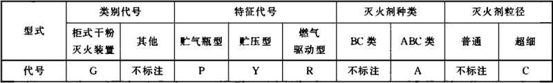 表1  型式代号