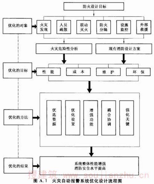 火灾自动报警系统优化设计流程图