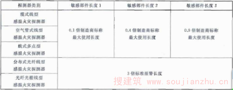 表4 不动作试验要求敏感部件的长度  