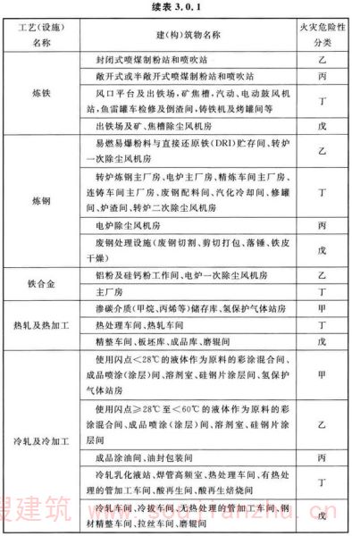 续表 3.0.1