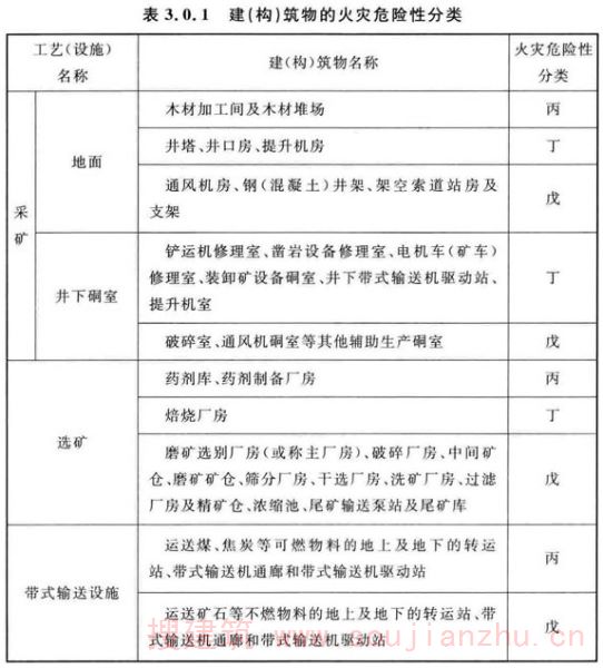 表3.0.1 建（构）筑物的火灾危险性分类