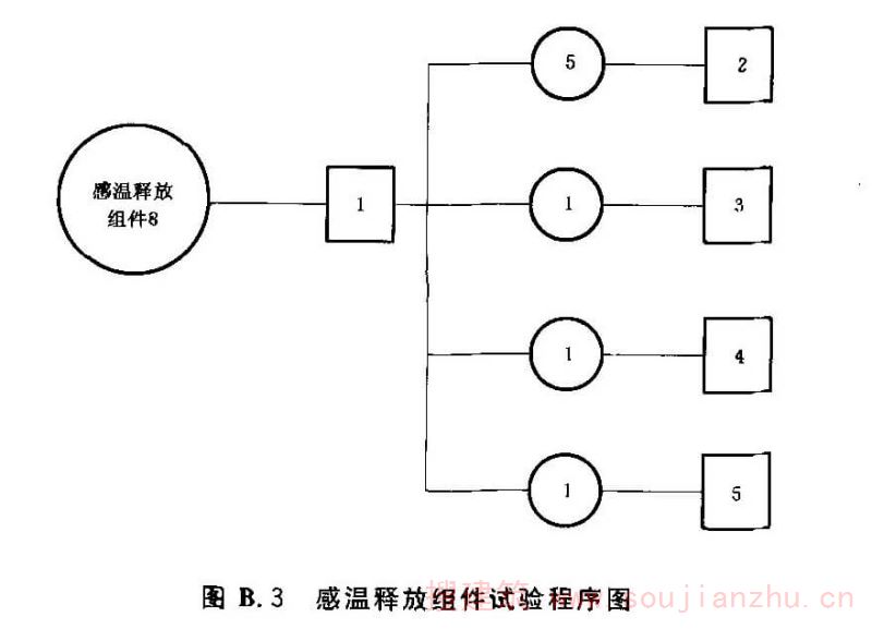 感温释放组件试验程序