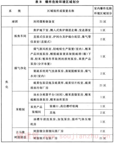 表B 爆炸危险环境区域划分