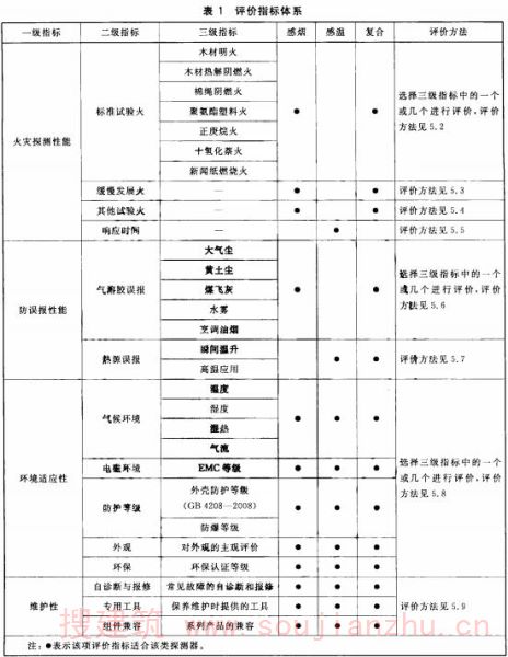 表1 评价指标体系
