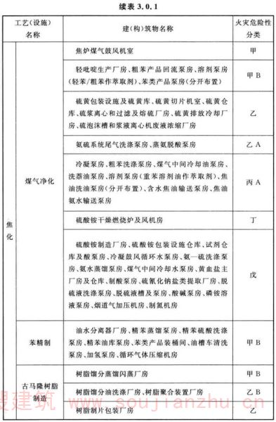 续表 3.0.1