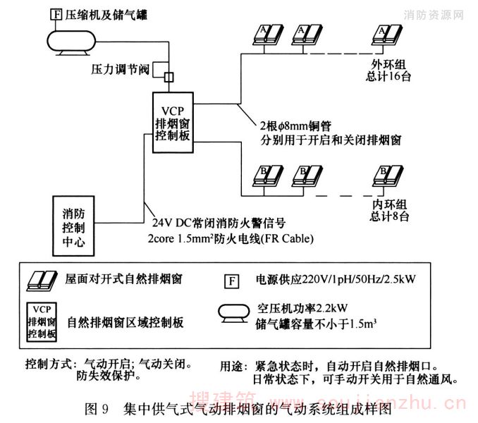 集中供气式气动排烟窗的气动系统组成样图