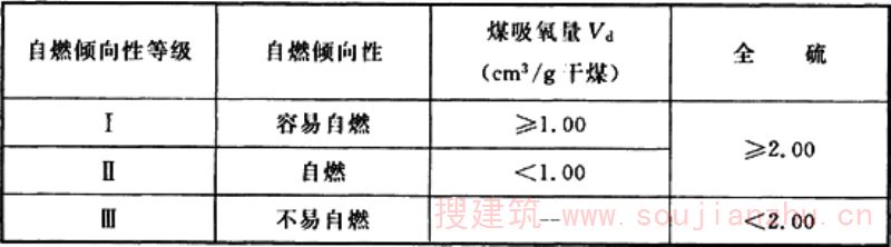 表2 干燥基无灰挥发分(Vdaf≤18％)自燃倾向性分类