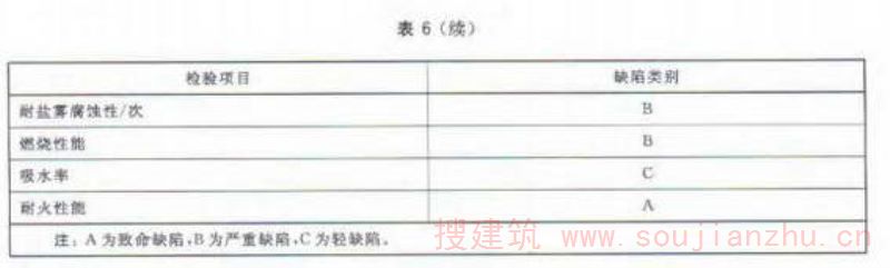 检验项目及缺陷类别