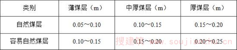 表3 覆盖厚度取值