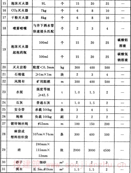 表A.0.2 井下消防材料库主要器材配置