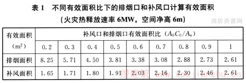 不同有效面积比下的排烟口和补风口计算有效面积