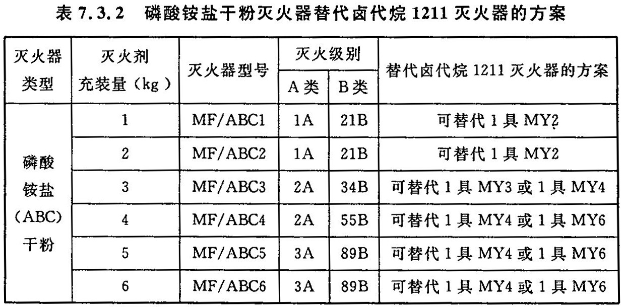 表7.3.2 磷酸铵盐干粉灭火器替代卤代烷1211灭火器的方案
