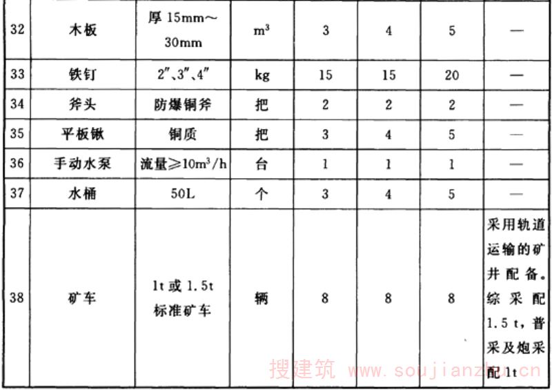表A.0.2 井下消防材料库主要器材配置
