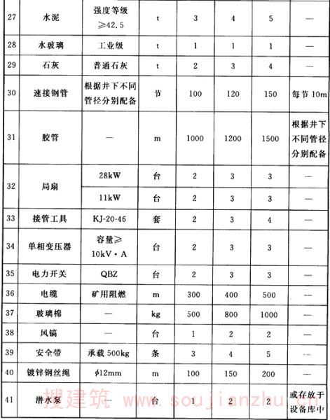 表A.0.1 井上消防材料库主要器材配置