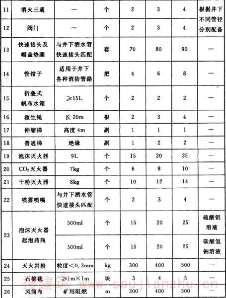 表A.0.1 井上消防材料库主要器材配置
