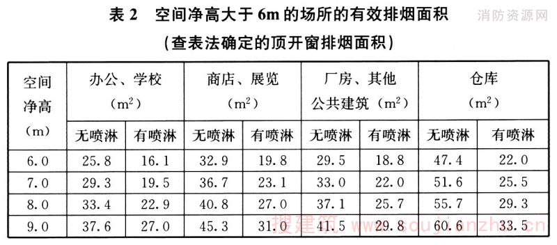 空间净高大于6m的场所的有效排烟面积