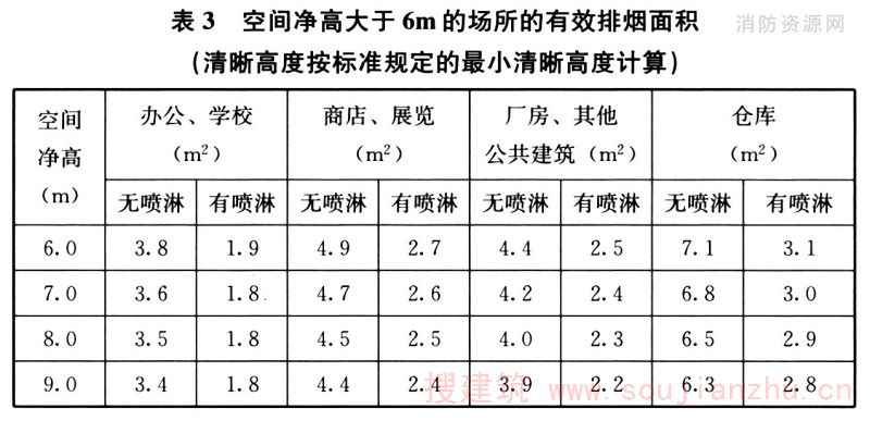 空间净高大于6m的场所的有效排烟面积