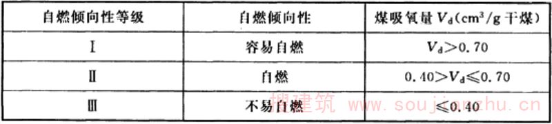 表1 干燥基无灰挥发分(Vdaf＞18％)自燃倾向性分类