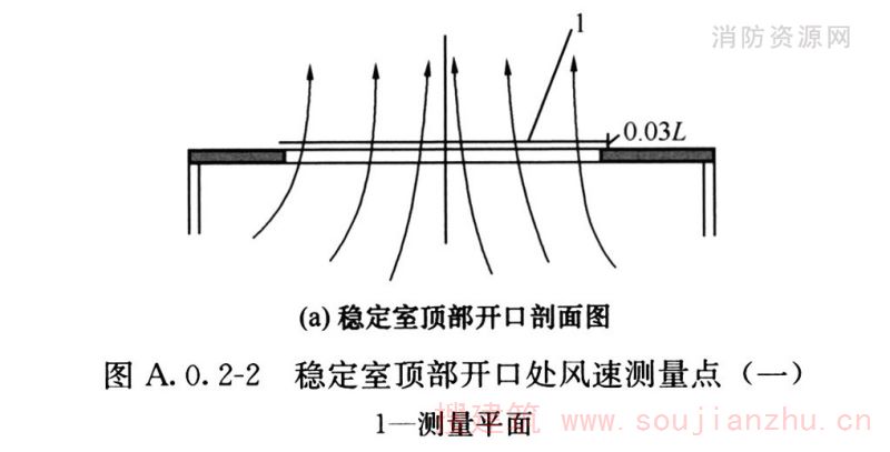 稳定室顶部开口处风速测量点（一）