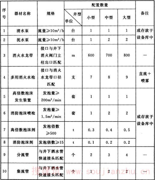 表A.0.1 井上消防材料库主要器材配置