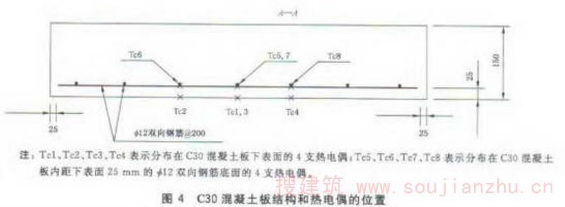 C30混凝土板结构和热电偶的位置