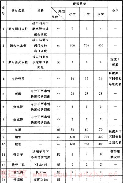 表A.0.2 井下消防材料库主要器材配置