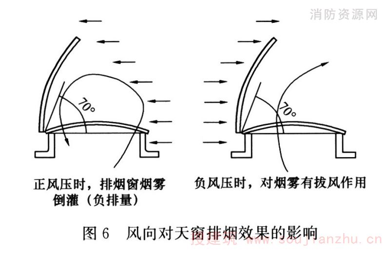 风向对天窗排烟效果的影响