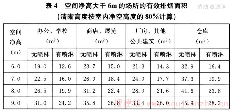 空间净高大于6m的场所的有效排烟面积