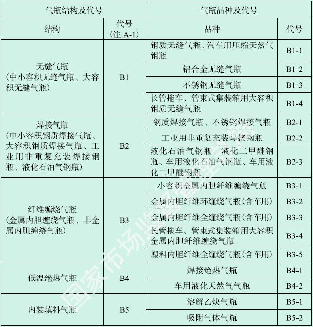 表A-1 气瓶结构品种及代号