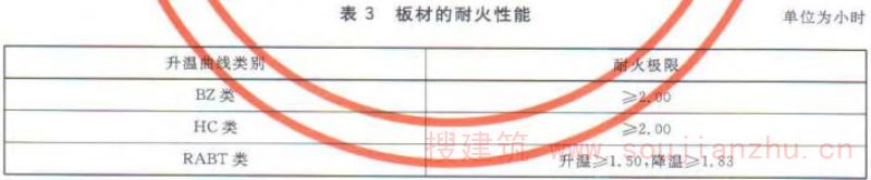 表3 板材的耐火性能