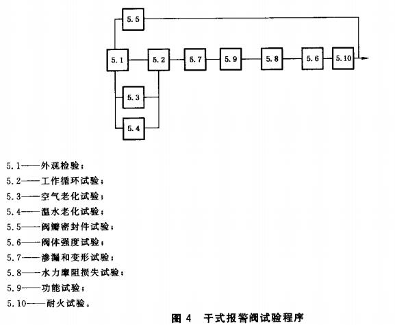 图4  干式报警阀试验程序