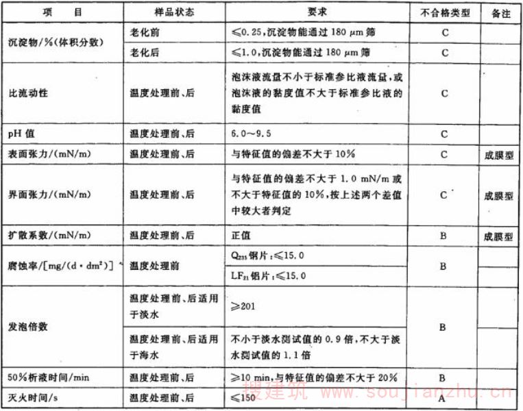 表6 高倍泡沫液和泡沫溶液的性能
