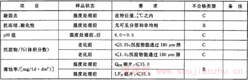 表10 浓缩液的物理、化学性能